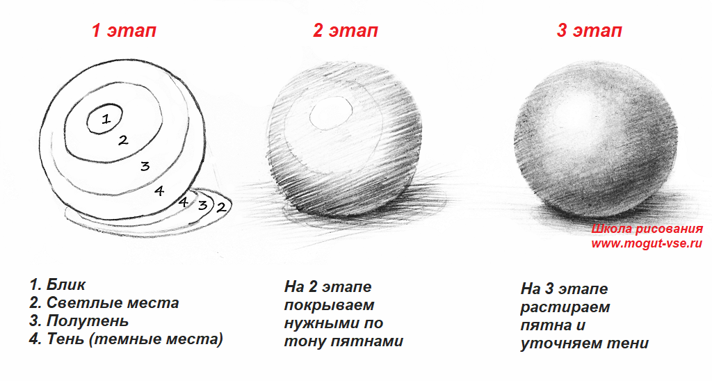 Поэтапная инструкция по обучению рисованию